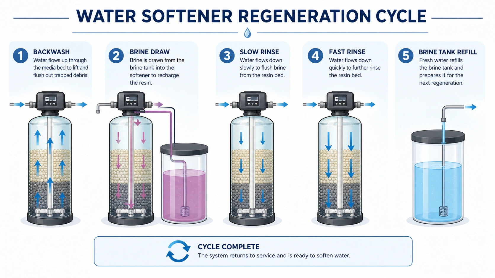 Water softener regeneration process