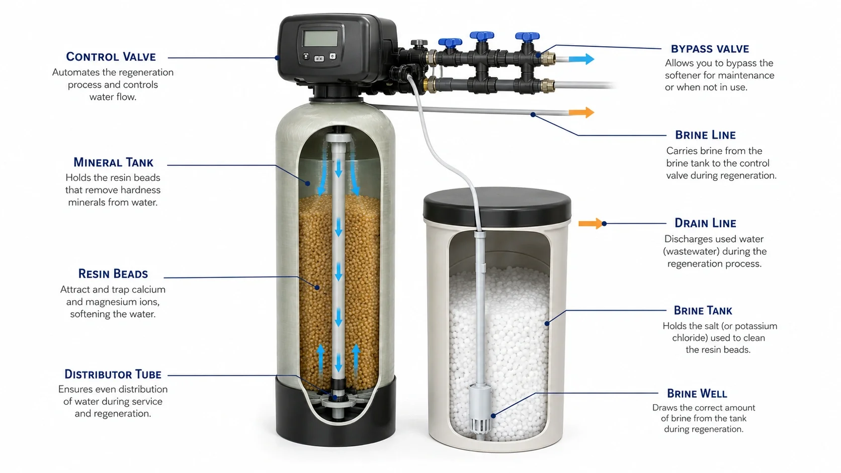 Water softener system components and how it works diagram